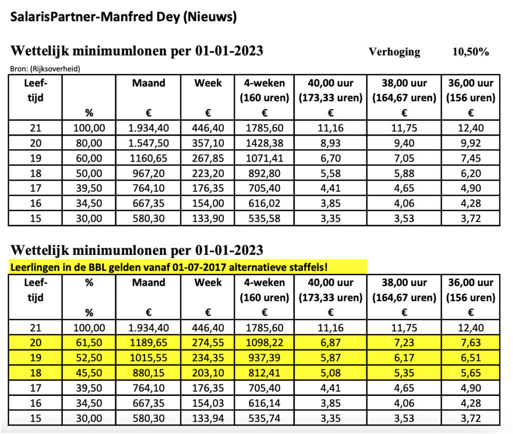 Wettelijk minimumloon per 01012023 SalarisPartnerManfred Dey
