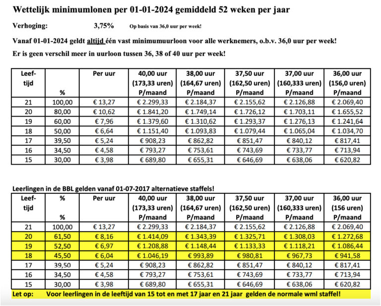 Wettelijk minimumloon per 01012024 SalarisPartnerManfred Dey