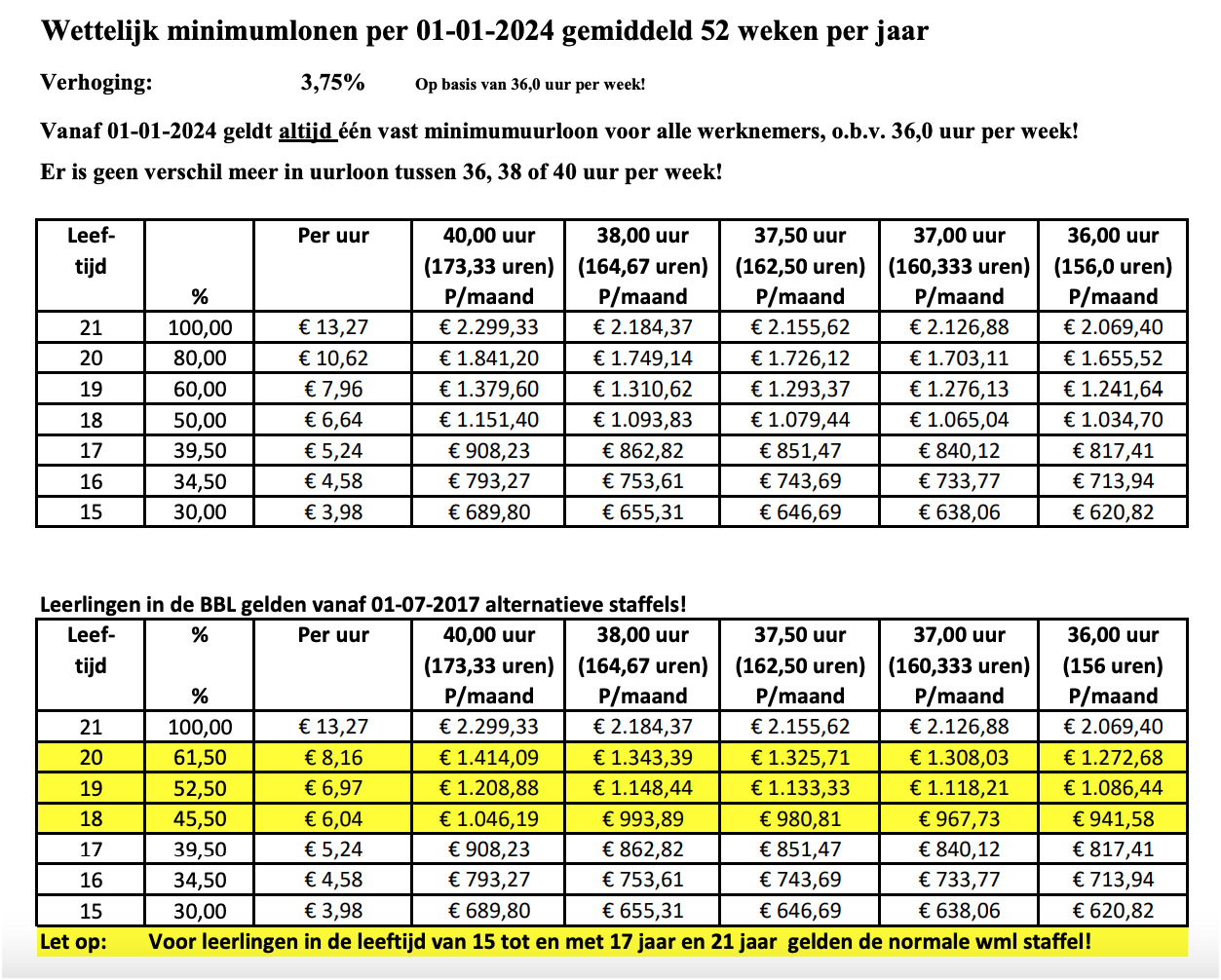 Wettelijk minimumloon per 01012024 SalarisPartnerManfred Dey